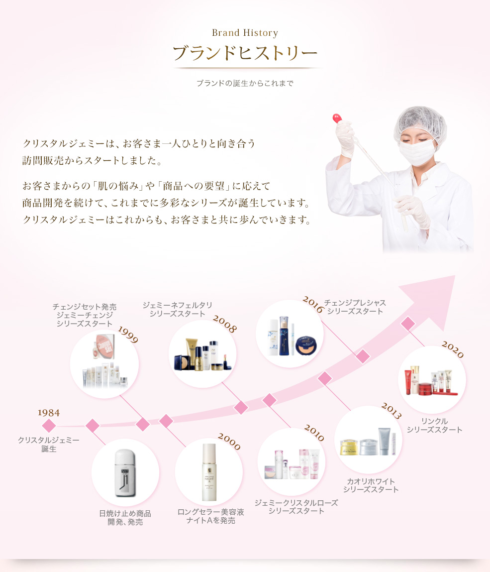 Brand History ブランドヒストリー ブランドの誕生からこれまで　クリスタルジェミーは、お客様一人ひとりと向き合う訪問販売からスタートしました。お客さまからの「肌の悩み」や「商品への要望」に応えて商品開発を続けて、これまでに多彩なシリーズが誕生しています。クリスタルジェミーはこれからも、お客さまと共に歩んでいきます。　1984 CRYSTAL JEMMY誕生　1999 チェンジセット販売。ジェミーチェンジシリーズがスタート　2000 ロングセラーのクリーム状美容液ナイトAを発売　2008 ジェミーネフェルタリシリーズがスタート　2010 ジェミークリスタルローズシリーズがスタート　2013 カオリホワイトシリーズがスタート　2016 チェンジプレシャスシリーズがスタート