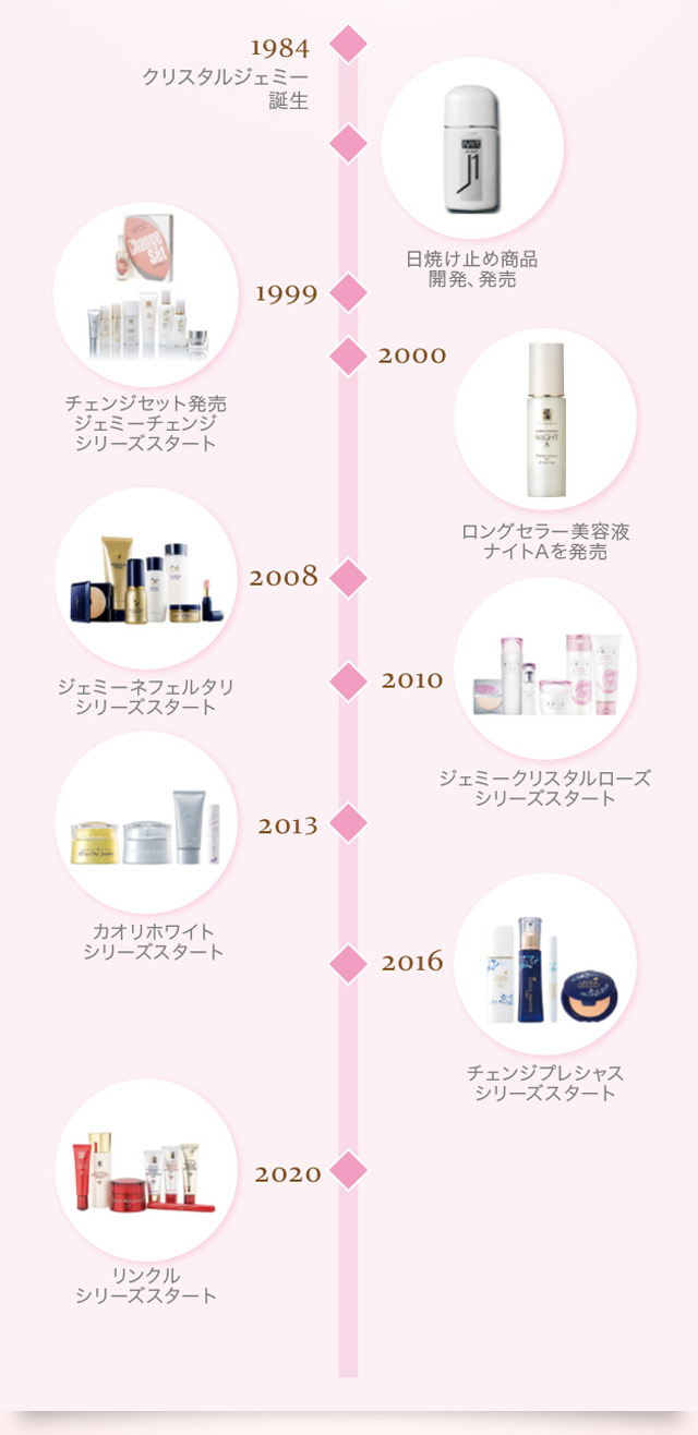 1984 CRYSTAL JEMMY誕生　1999 チェンジセット販売。ジェミーチェンジシリーズがスタート　2000 ロングセラーのクリーム状美容液ナイトAを発売　2008 ジェミーネフェルタリシリーズがスタート　2010 ジェミークリスタルローズシリーズがスタート　2013 カオリホワイトシリーズがスタート　2016 チェンジプレシャスシリーズがスタート