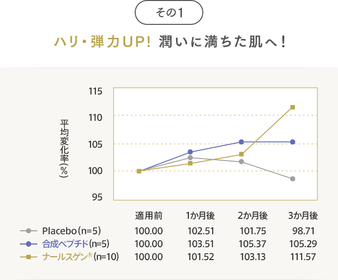ハリ・弾力UP! 潤いに満ちた肌へ！